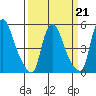 Salem Nuclear Plant tide chart for Saturday, March 21, 2026