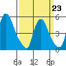 Salem Nuclear Plant tide chart for Monday, March 23, 2026
