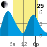 Salem Nuclear Plant tide chart for Wednesday, March 25, 2026
