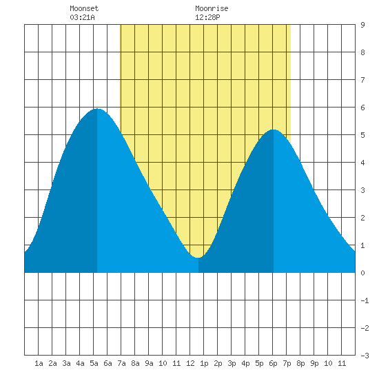 Salem Nuclear Plant tide chart for Thursday, March 26, 2026
