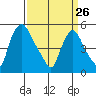 Salem Nuclear Plant tide chart for Thursday, March 26, 2026