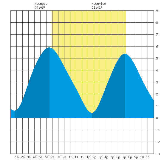 Salem Nuclear Plant tide chart for Friday, March 27, 2026