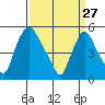 Salem Nuclear Plant tide chart for Friday, March 27, 2026