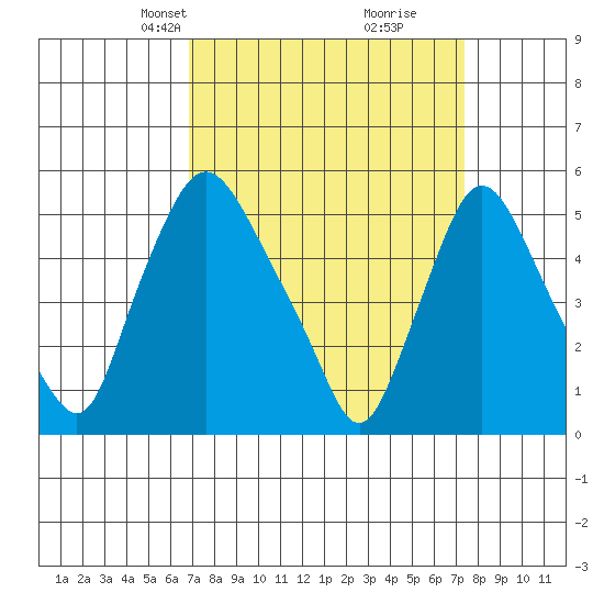 Salem Nuclear Plant tide chart for Saturday, March 28, 2026