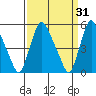 Salem Nuclear Plant tide chart for Tuesday, March 31, 2026