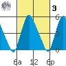Salem Nuclear Plant tide chart for Tuesday, March 3, 2026