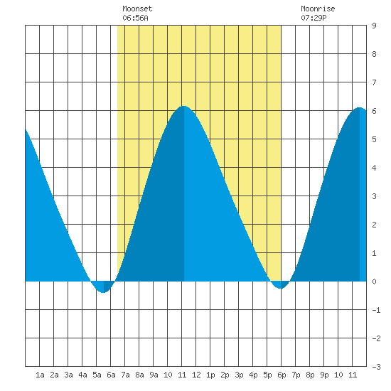 Salem Nuclear Plant tide chart for Wednesday, March 4, 2026
