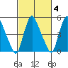 Salem Nuclear Plant tide chart for Wednesday, March 4, 2026