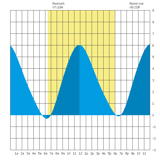Salem Nuclear Plant tide chart for Thursday, March 5, 2026