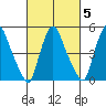 Salem Nuclear Plant tide chart for Thursday, March 5, 2026