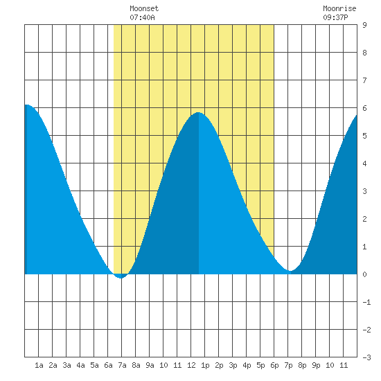 Salem Nuclear Plant tide chart for Friday, March 6, 2026