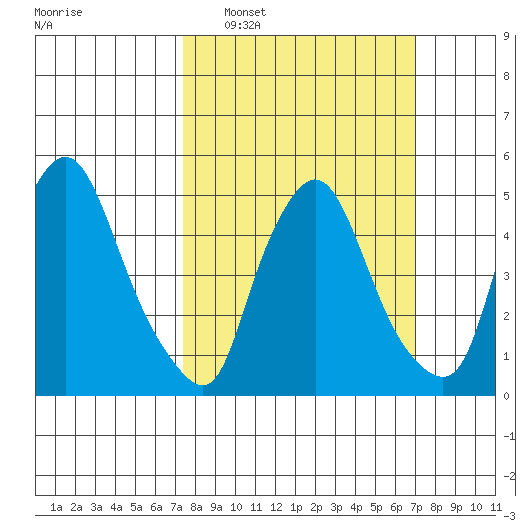 Salem Nuclear Plant tide chart for Sunday, March 8, 2026