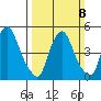 Salem Nuclear Plant tide chart for Sunday, March 8, 2026