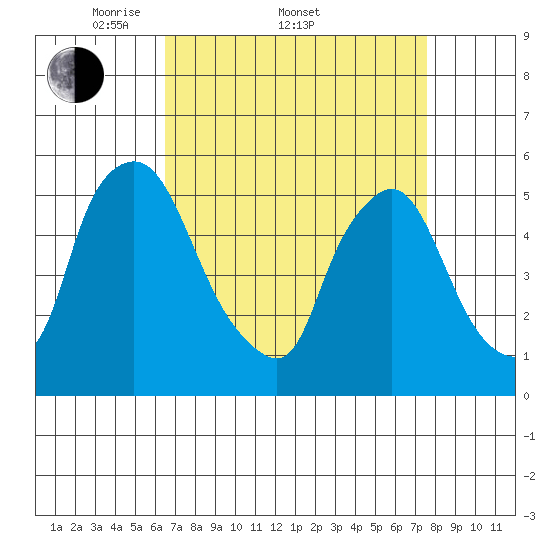 Salem Nuclear Plant tide chart for Friday, April 10, 2026