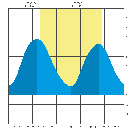 Salem Nuclear Plant tide chart for Saturday, April 11, 2026