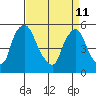 Salem Nuclear Plant tide chart for Saturday, April 11, 2026