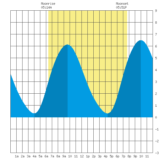 Salem Nuclear Plant tide chart for Wednesday, April 15, 2026