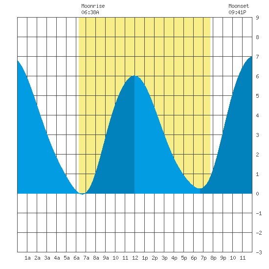 Salem Nuclear Plant tide chart for Saturday, April 18, 2026