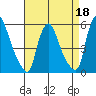 Salem Nuclear Plant tide chart for Saturday, April 18, 2026