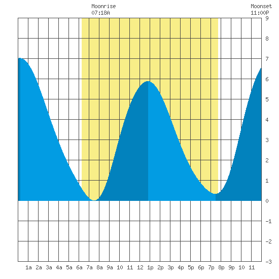 Salem Nuclear Plant tide chart for Sunday, April 19, 2026