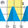 Salem Nuclear Plant tide chart for Wednesday, April 1, 2026