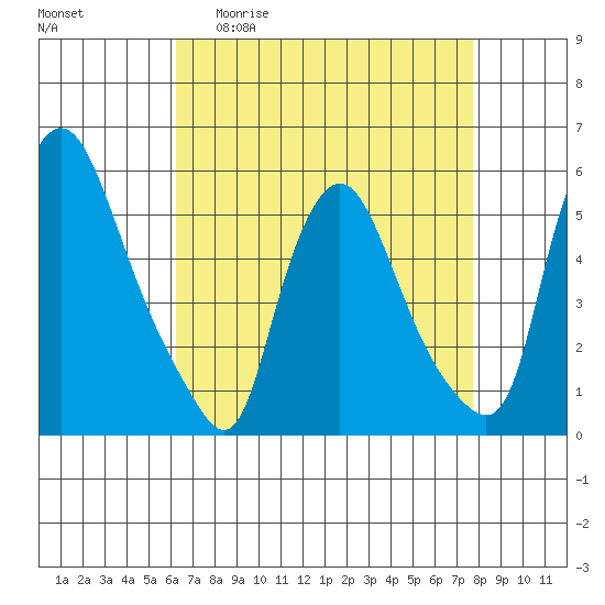 Salem Nuclear Plant tide chart for Monday, April 20, 2026