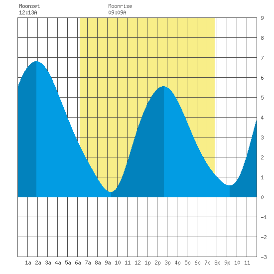 Salem Nuclear Plant tide chart for Tuesday, April 21, 2026