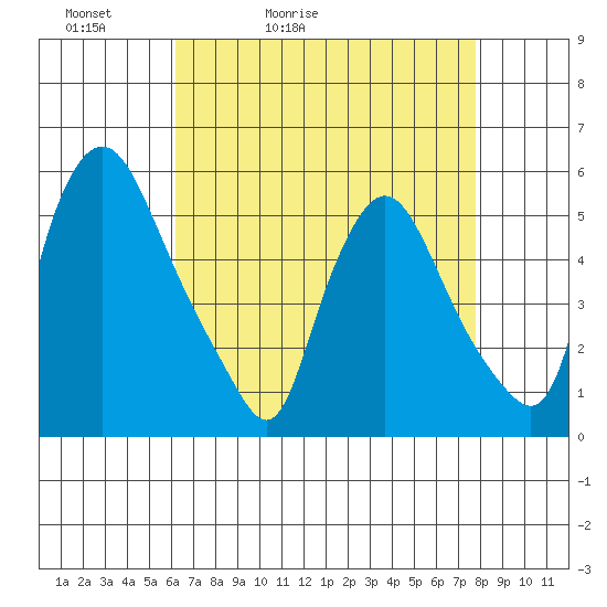 Salem Nuclear Plant tide chart for Wednesday, April 22, 2026