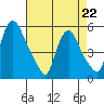 Salem Nuclear Plant tide chart for Wednesday, April 22, 2026