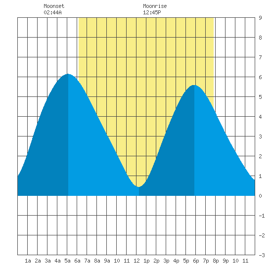 Salem Nuclear Plant tide chart for Friday, April 24, 2026