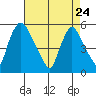 Salem Nuclear Plant tide chart for Friday, April 24, 2026