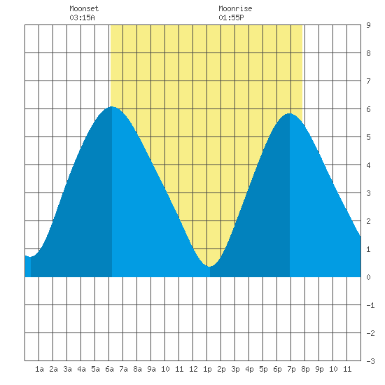 Salem Nuclear Plant tide chart for Saturday, April 25, 2026