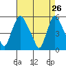 Salem Nuclear Plant tide chart for Sunday, April 26, 2026