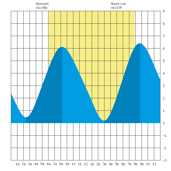 Salem Nuclear Plant tide chart for Monday, April 27, 2026