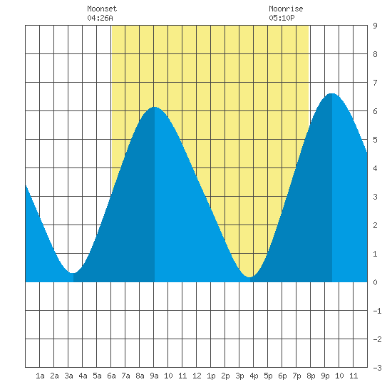 Salem Nuclear Plant tide chart for Tuesday, April 28, 2026