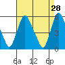Salem Nuclear Plant tide chart for Tuesday, April 28, 2026