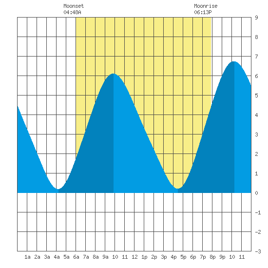 Salem Nuclear Plant tide chart for Wednesday, April 29, 2026
