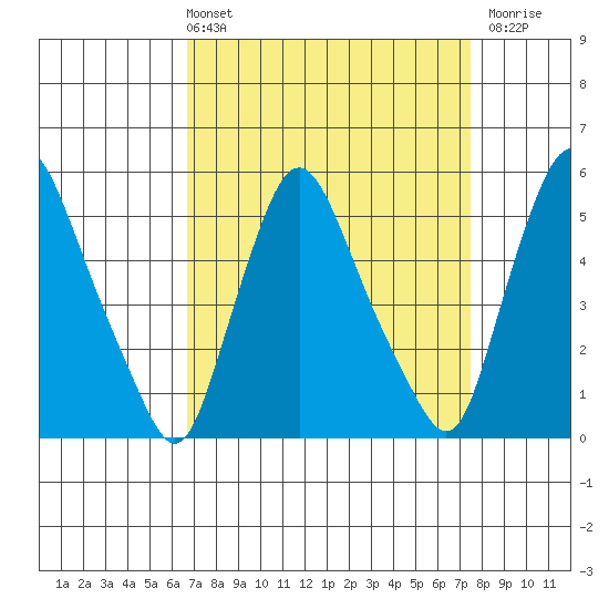 Salem Nuclear Plant tide chart for Thursday, April 2, 2026