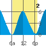Salem Nuclear Plant tide chart for Thursday, April 2, 2026