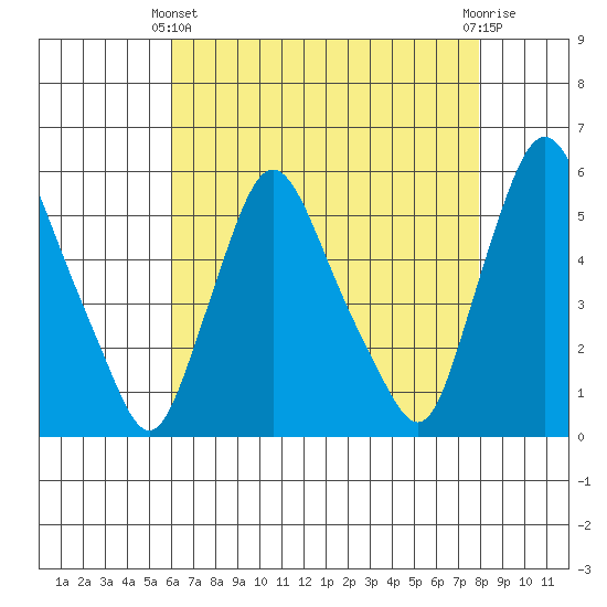 Salem Nuclear Plant tide chart for Thursday, April 30, 2026