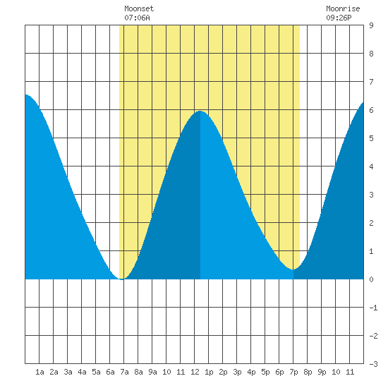 Salem Nuclear Plant tide chart for Friday, April 3, 2026