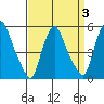 Salem Nuclear Plant tide chart for Friday, April 3, 2026