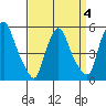 Salem Nuclear Plant tide chart for Saturday, April 4, 2026