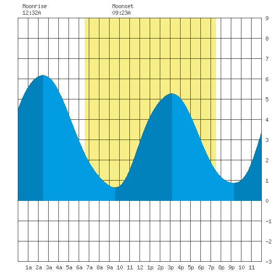 Salem Nuclear Plant tide chart for Tuesday, April 7, 2026