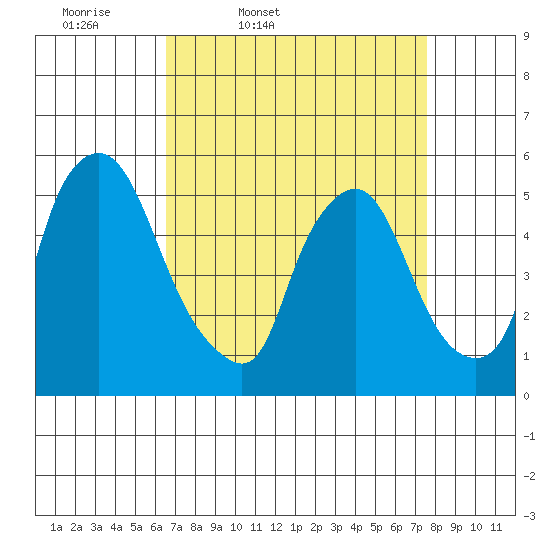Salem Nuclear Plant tide chart for Wednesday, April 8, 2026