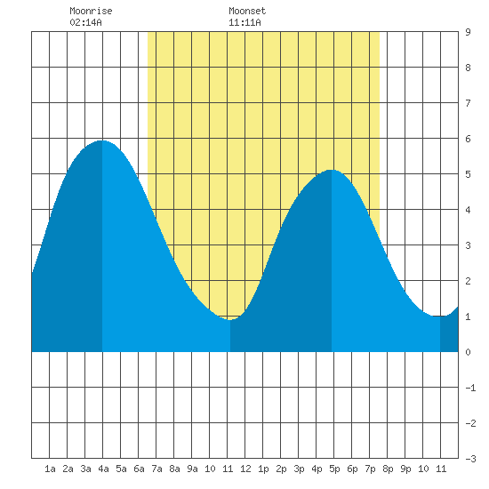 Salem Nuclear Plant tide chart for Thursday, April 9, 2026