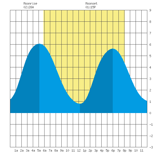 Salem Nuclear Plant tide chart for Sunday, May 10, 2026