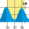 Salem Nuclear Plant tide chart for Sunday, May 10, 2026