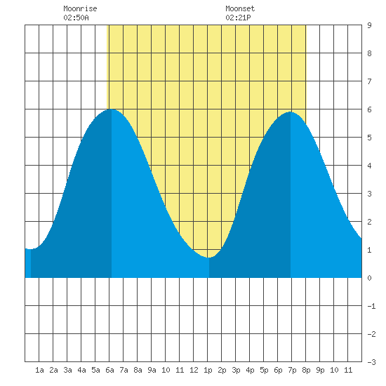 Salem Nuclear Plant tide chart for Monday, May 11, 2026