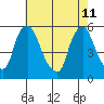 Salem Nuclear Plant tide chart for Monday, May 11, 2026